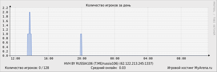 ���������� ��������� �������� ������� �� ����