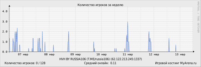 ���������� ��������� �������� ������� �� ������