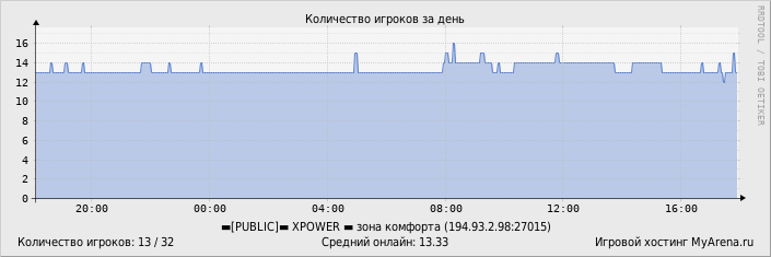 ���������� ��������� �������� ������� �� ����