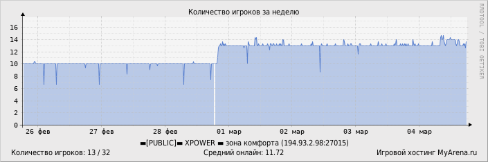 ���������� ��������� �������� ������� �� ������