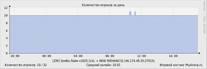 ���������� ��������� �������� ������� �� ����