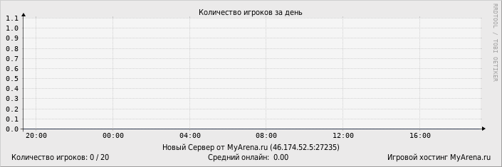 ���������� ��������� �������� ������� �� ����