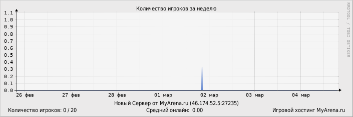 ���������� ��������� �������� ������� �� ������