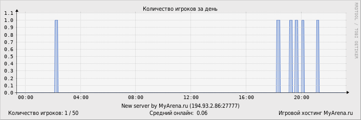 ���������� ��������� �������� ������� �� ����