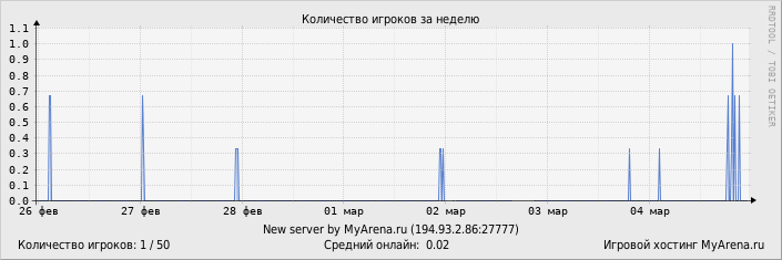 ���������� ��������� �������� ������� �� ������