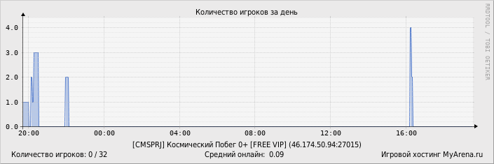 ���������� ��������� �������� ������� �� ����