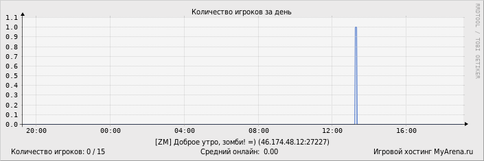 ���������� ��������� �������� ������� �� ����