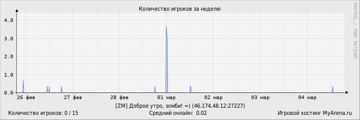 ���������� ��������� �������� ������� �� ������