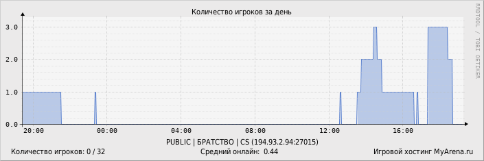 ���������� ��������� �������� ������� �� ����