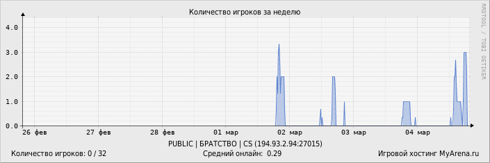 ���������� ��������� �������� ������� �� ������