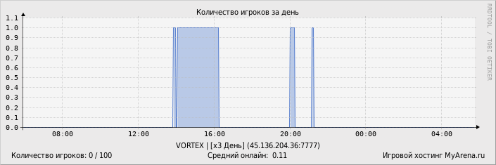 ���������� ��������� �������� ������� �� ����