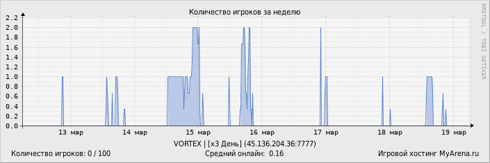 ���������� ��������� �������� ������� �� ������