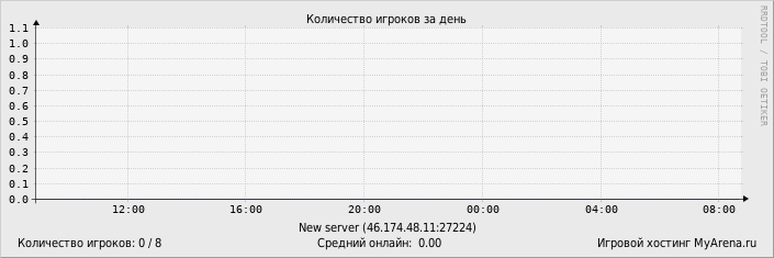 ���������� ��������� �������� ������� �� ����