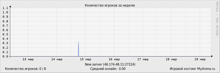 ���������� ��������� �������� ������� �� ������