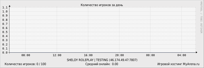 ���������� ��������� �������� ������� �� ����