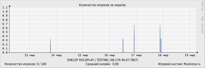 ���������� ��������� �������� ������� �� ������