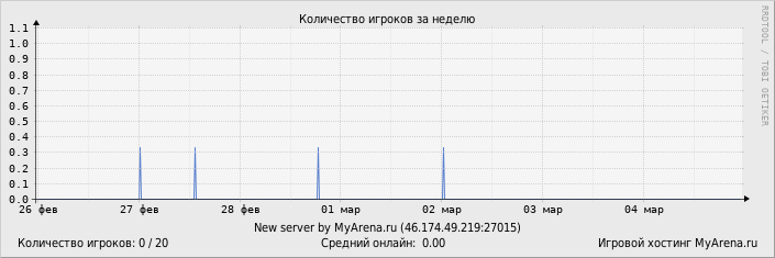 ���������� ��������� �������� ������� �� ������