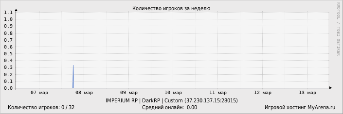 ���������� ��������� �������� ������� �� ������