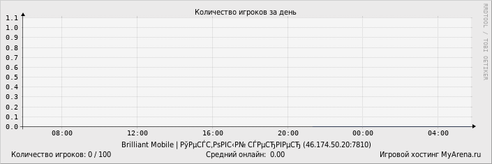 ���������� ��������� �������� ������� �� ����