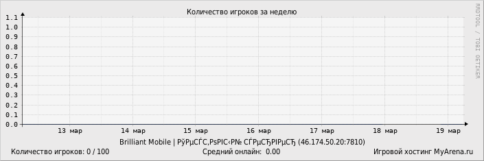 ���������� ��������� �������� ������� �� ������