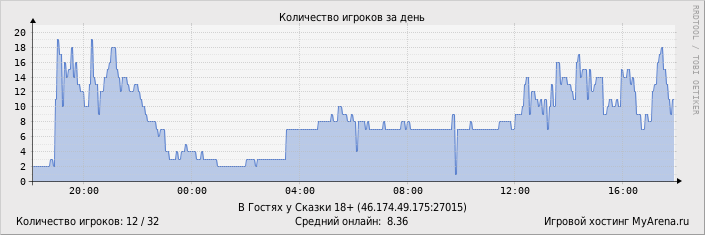 ���������� ��������� �������� ������� �� ����