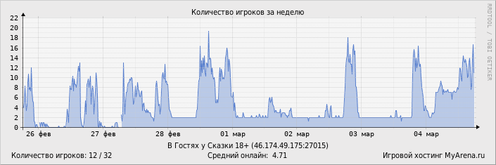 ���������� ��������� �������� ������� �� ������