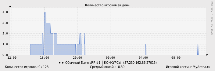 ���������� ��������� �������� ������� �� ����