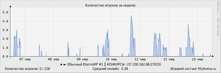 ���������� ��������� �������� ������� �� ������