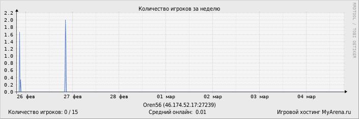 ���������� ��������� �������� ������� �� ������