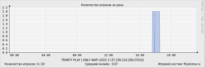 ���������� ��������� �������� ������� �� ����