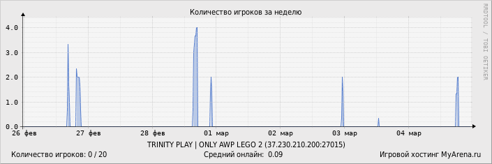 ���������� ��������� �������� ������� �� ������