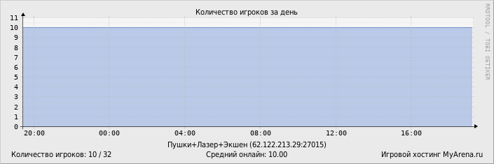 ���������� ��������� �������� ������� �� ����