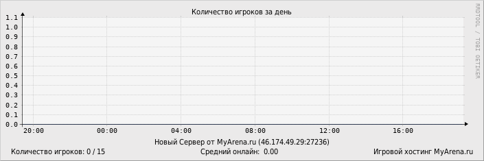 ���������� ��������� �������� ������� �� ����