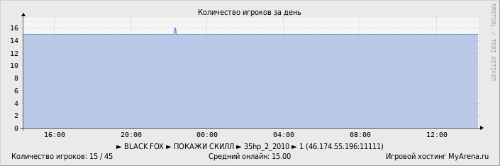 ���������� ��������� �������� ������� �� ����