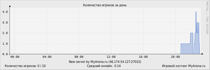 ���������� ��������� �������� ������� �� ����