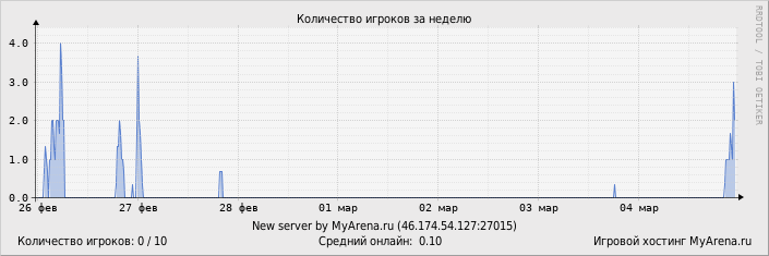 ���������� ��������� �������� ������� �� ������