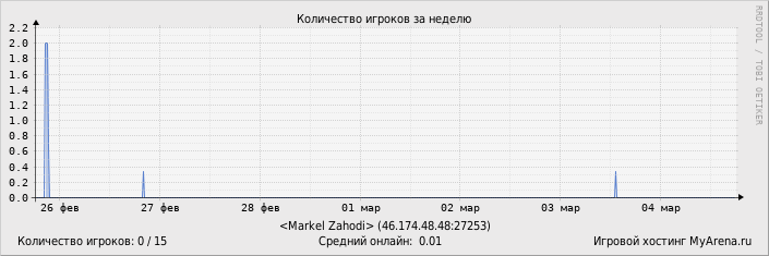 ���������� ��������� �������� ������� �� ������