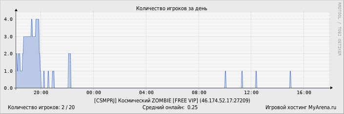 ���������� ��������� �������� ������� �� ����