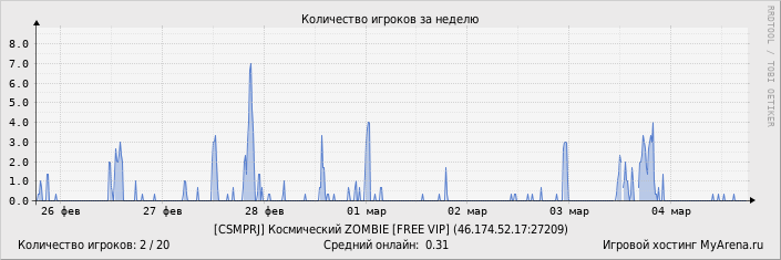 ���������� ��������� �������� ������� �� ������