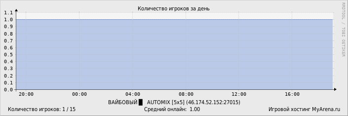 ���������� ��������� �������� ������� �� ����