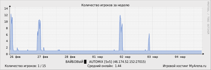 ���������� ��������� �������� ������� �� ������