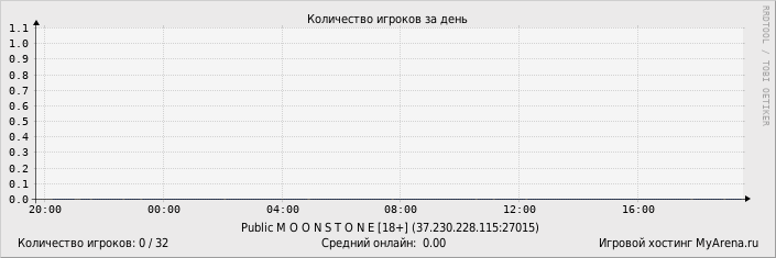 ���������� ��������� �������� ������� �� ����