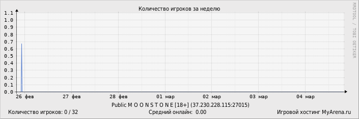 ���������� ��������� �������� ������� �� ������