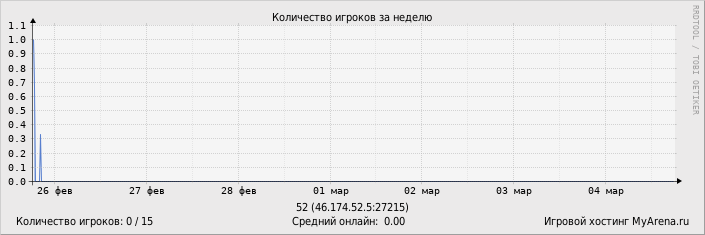 ���������� ��������� �������� ������� �� ������