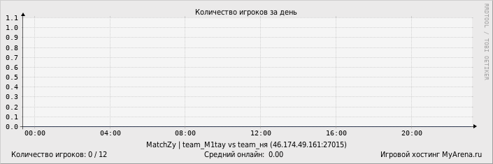 ���������� ��������� �������� ������� �� ����