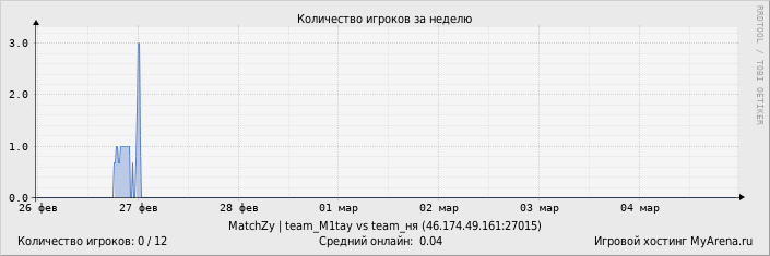 ���������� ��������� �������� ������� �� ������