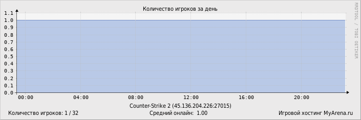 ���������� ��������� �������� ������� �� ����