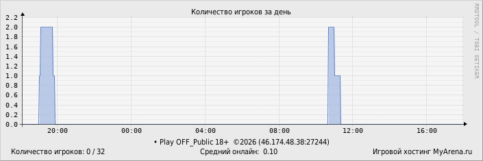 ���������� ��������� �������� ������� �� ����