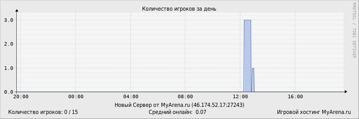 ���������� ��������� �������� ������� �� ����