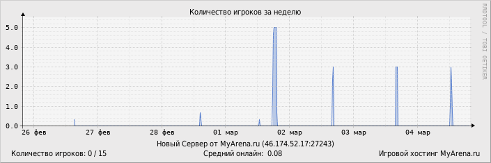 ���������� ��������� �������� ������� �� ������